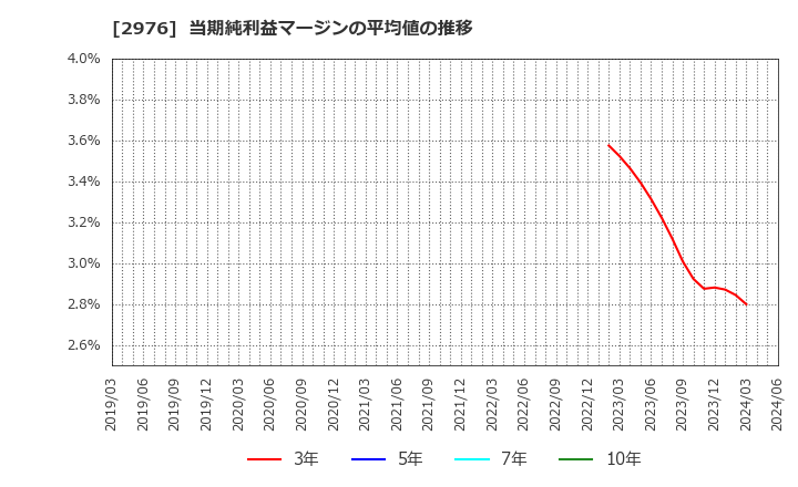 2976 日本グランデ(株): 当期純利益マージンの平均値の推移