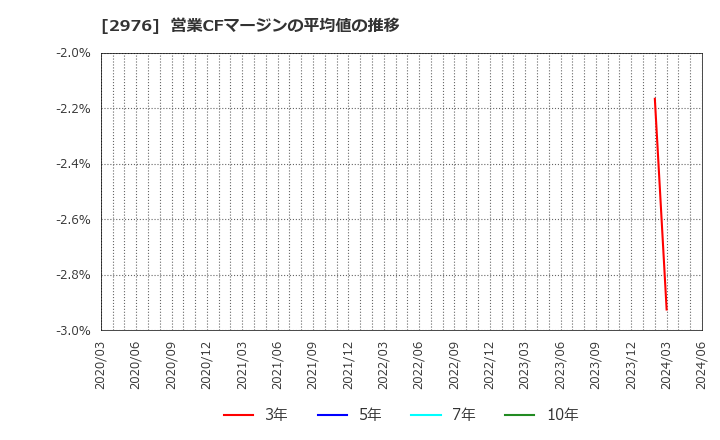 2976 日本グランデ(株): 営業CFマージンの平均値の推移