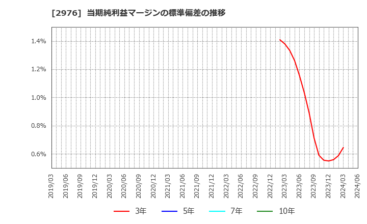 2976 日本グランデ(株): 当期純利益マージンの標準偏差の推移