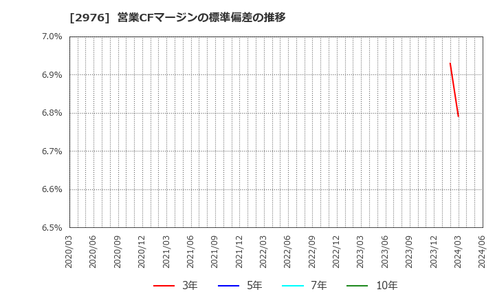 2976 日本グランデ(株): 営業CFマージンの標準偏差の推移