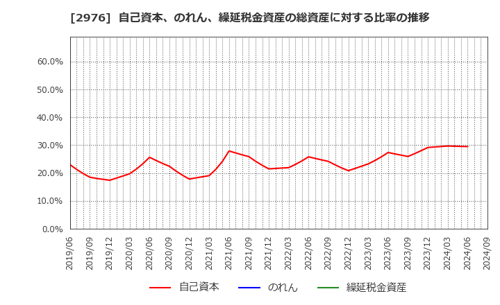 2976 日本グランデ(株): 自己資本、のれん、繰延税金資産の総資産に対する比率の推移