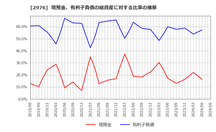 2976 日本グランデ(株): 現預金、有利子負債の総資産に対する比率の推移