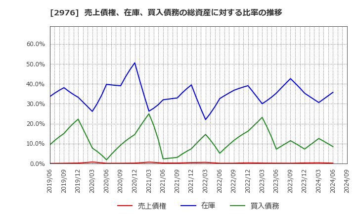 2976 日本グランデ(株): 売上債権、在庫、買入債務の総資産に対する比率の推移