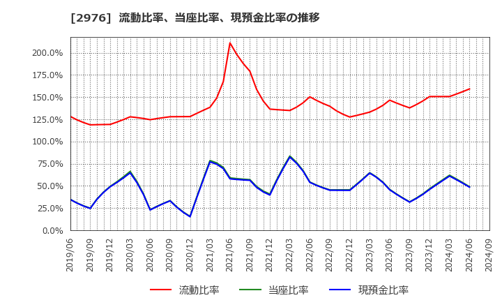 2976 日本グランデ(株): 流動比率、当座比率、現預金比率の推移