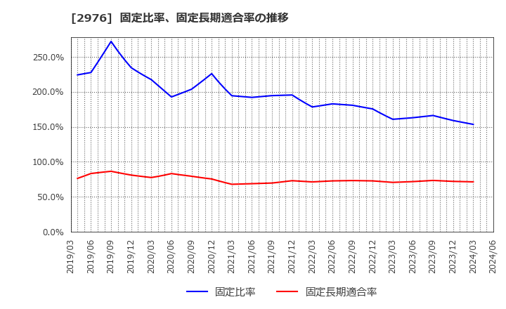 2976 日本グランデ(株): 固定比率、固定長期適合率の推移