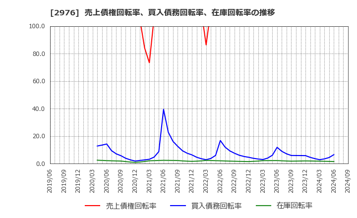 2976 日本グランデ(株): 売上債権回転率、買入債務回転率、在庫回転率の推移