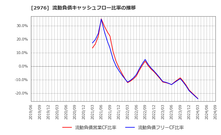 2976 日本グランデ(株): 流動負債キャッシュフロー比率の推移