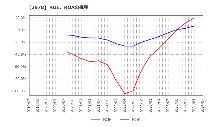 2978 (株)ツクルバ: ROE、ROAの推移