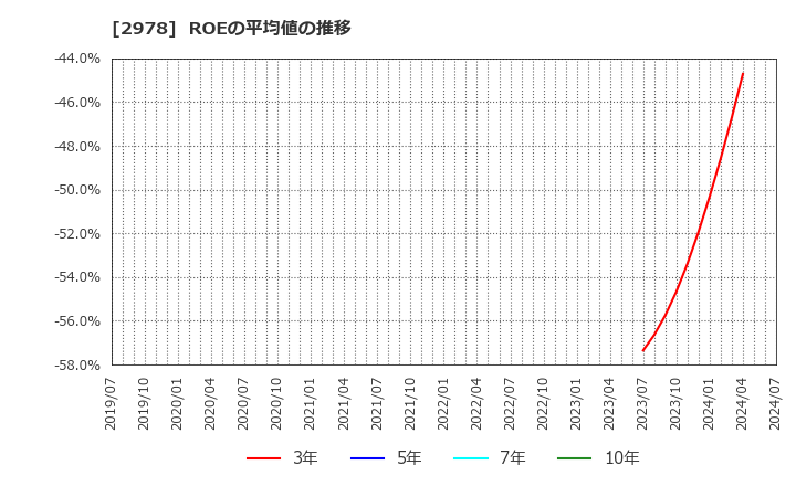 2978 (株)ツクルバ: ROEの平均値の推移