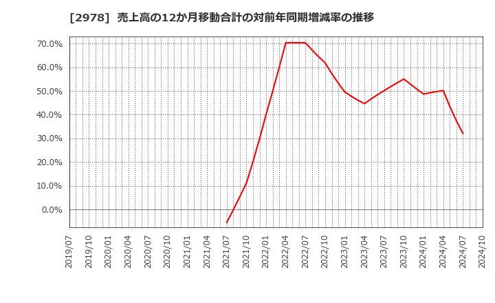 2978 (株)ツクルバ: 売上高の12か月移動合計の対前年同期増減率の推移