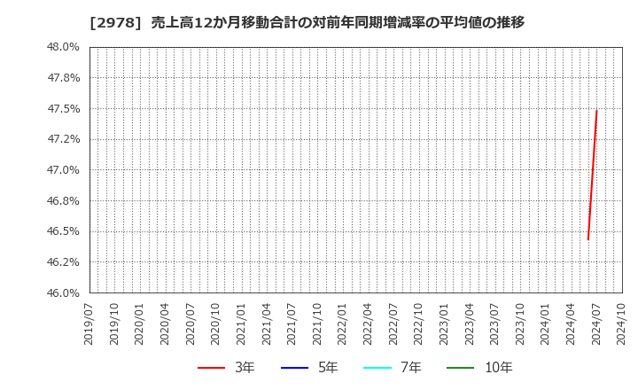 2978 (株)ツクルバ: 売上高12か月移動合計の対前年同期増減率の平均値の推移