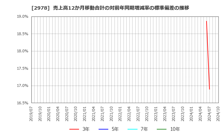 2978 (株)ツクルバ: 売上高12か月移動合計の対前年同期増減率の標準偏差の推移