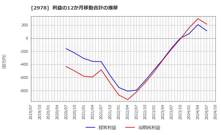 2978 (株)ツクルバ: 利益の12か月移動合計の推移