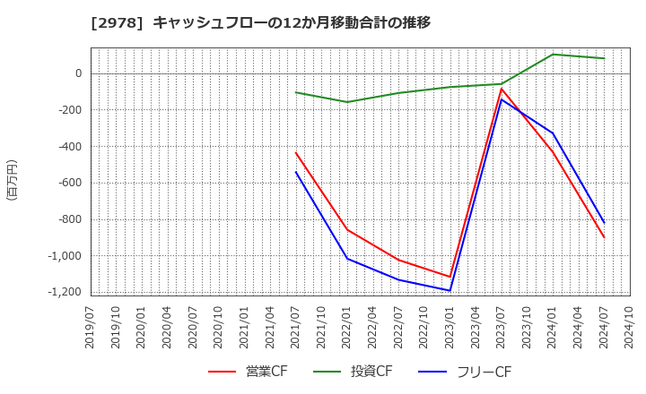 2978 (株)ツクルバ: キャッシュフローの12か月移動合計の推移