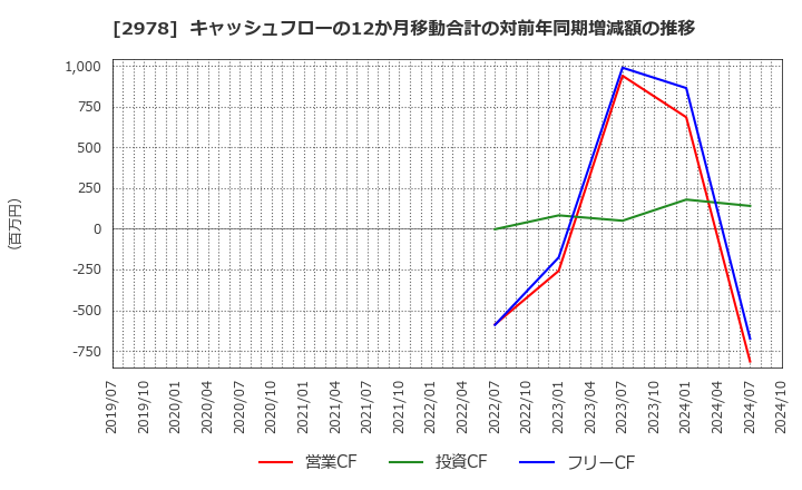 2978 (株)ツクルバ: キャッシュフローの12か月移動合計の対前年同期増減額の推移