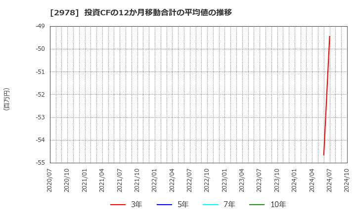 2978 (株)ツクルバ: 投資CFの12か月移動合計の平均値の推移