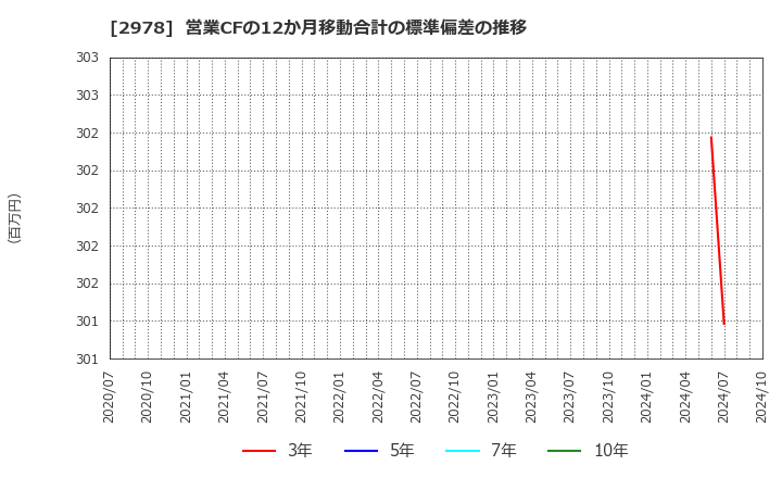 2978 (株)ツクルバ: 営業CFの12か月移動合計の標準偏差の推移