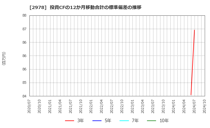 2978 (株)ツクルバ: 投資CFの12か月移動合計の標準偏差の推移