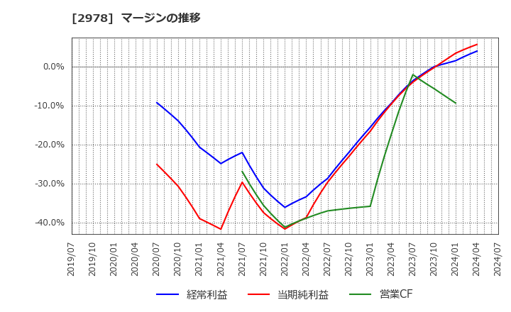 2978 (株)ツクルバ: マージンの推移