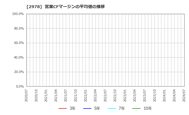 2978 (株)ツクルバ: 営業CFマージンの平均値の推移