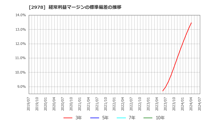 2978 (株)ツクルバ: 経常利益マージンの標準偏差の推移