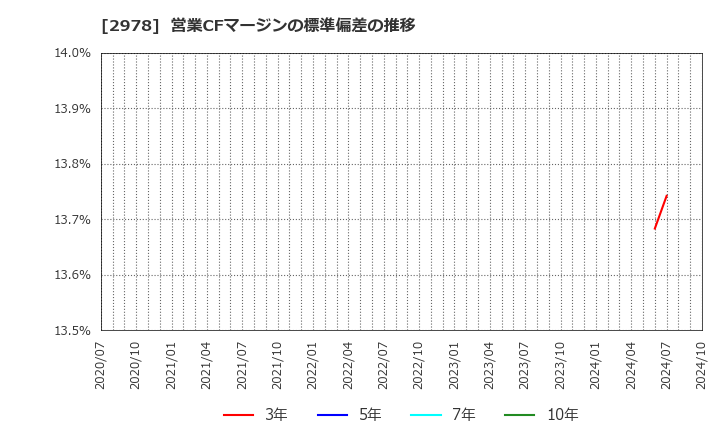 2978 (株)ツクルバ: 営業CFマージンの標準偏差の推移