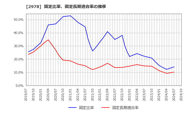 2978 (株)ツクルバ: 固定比率、固定長期適合率の推移