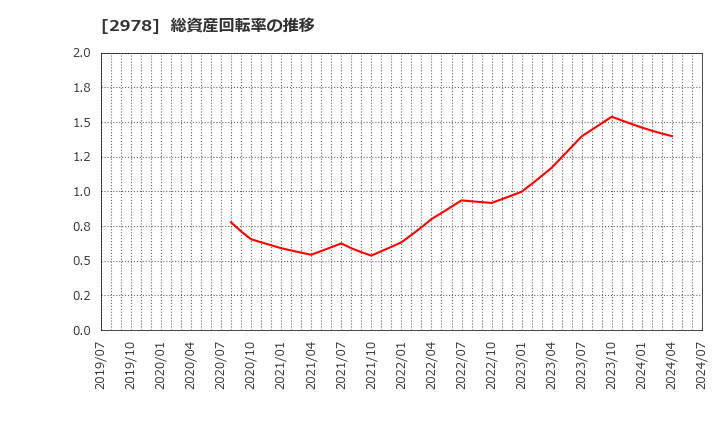 2978 (株)ツクルバ: 総資産回転率の推移