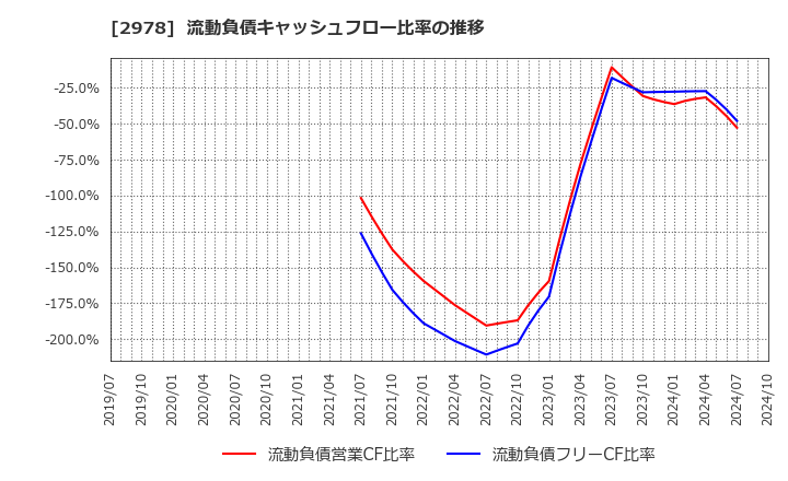 2978 (株)ツクルバ: 流動負債キャッシュフロー比率の推移
