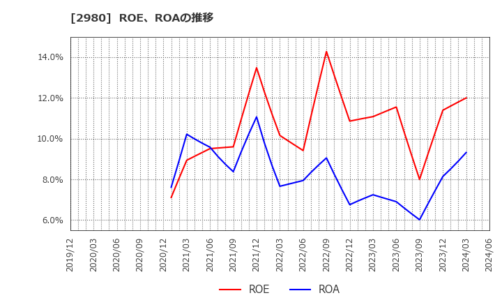 2980 ＳＲＥホールディングス(株): ROE、ROAの推移