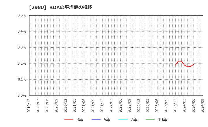 2980 ＳＲＥホールディングス(株): ROAの平均値の推移