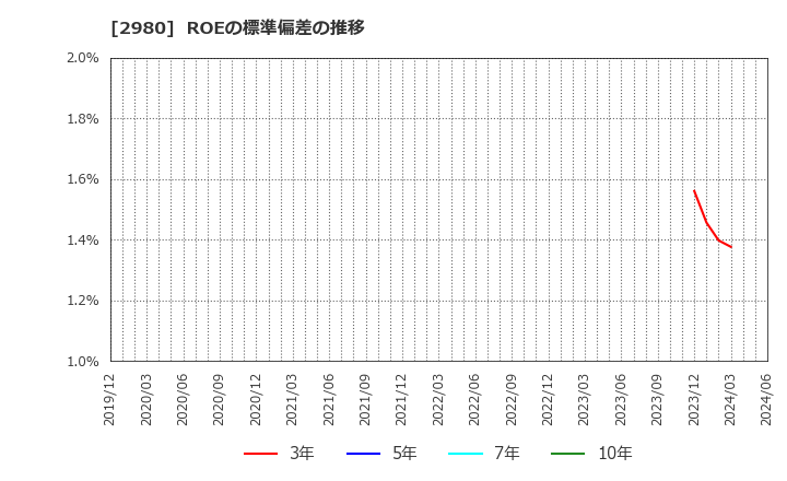 2980 ＳＲＥホールディングス(株): ROEの標準偏差の推移