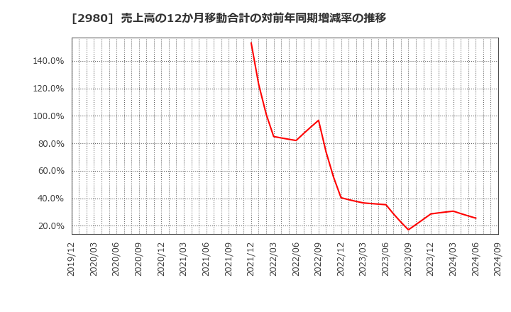 2980 ＳＲＥホールディングス(株): 売上高の12か月移動合計の対前年同期増減率の推移