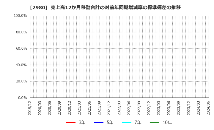 2980 ＳＲＥホールディングス(株): 売上高12か月移動合計の対前年同期増減率の標準偏差の推移