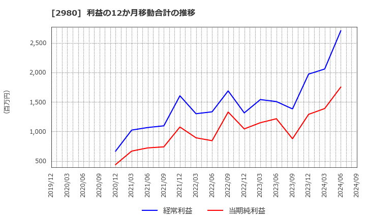 2980 ＳＲＥホールディングス(株): 利益の12か月移動合計の推移