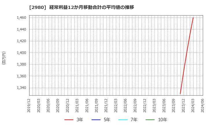 2980 ＳＲＥホールディングス(株): 経常利益12か月移動合計の平均値の推移