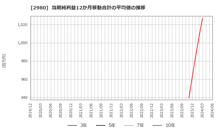 2980 ＳＲＥホールディングス(株): 当期純利益12か月移動合計の平均値の推移