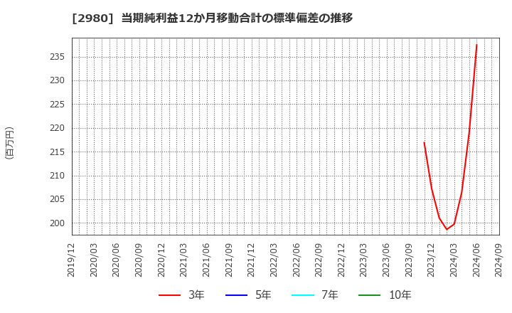 2980 ＳＲＥホールディングス(株): 当期純利益12か月移動合計の標準偏差の推移