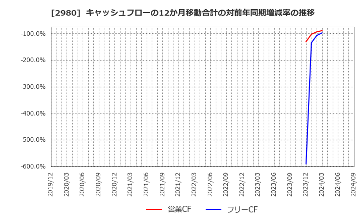 2980 ＳＲＥホールディングス(株): キャッシュフローの12か月移動合計の対前年同期増減率の推移