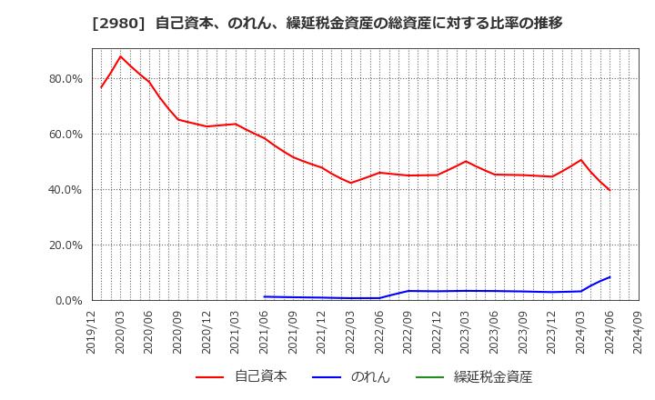 2980 ＳＲＥホールディングス(株): 自己資本、のれん、繰延税金資産の総資産に対する比率の推移