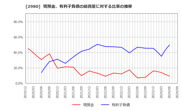 2980 ＳＲＥホールディングス(株): 現預金、有利子負債の総資産に対する比率の推移