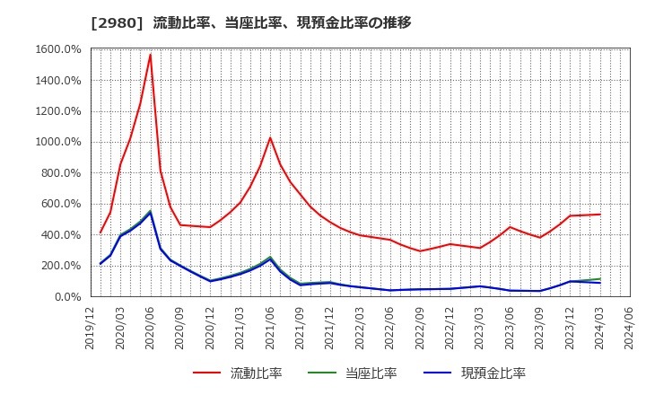 2980 ＳＲＥホールディングス(株): 流動比率、当座比率、現預金比率の推移