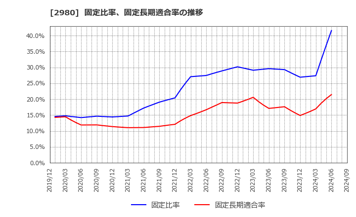 2980 ＳＲＥホールディングス(株): 固定比率、固定長期適合率の推移