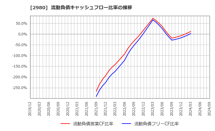 2980 ＳＲＥホールディングス(株): 流動負債キャッシュフロー比率の推移