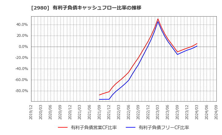 2980 ＳＲＥホールディングス(株): 有利子負債キャッシュフロー比率の推移