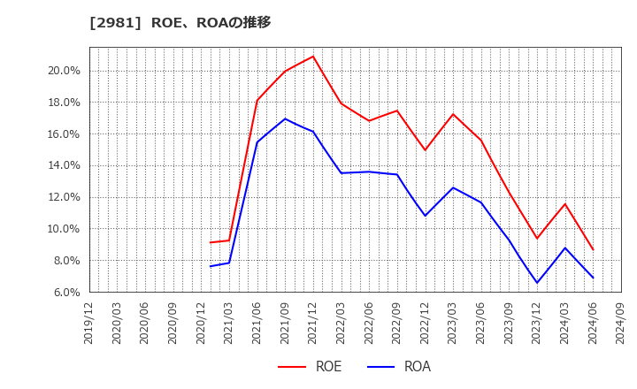 2981 (株)ランディックス: ROE、ROAの推移