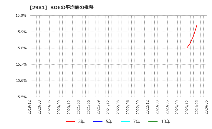 2981 (株)ランディックス: ROEの平均値の推移