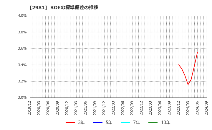 2981 (株)ランディックス: ROEの標準偏差の推移