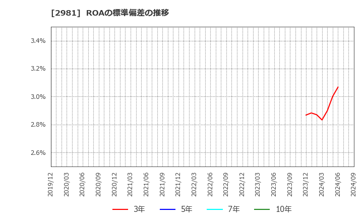 2981 (株)ランディックス: ROAの標準偏差の推移