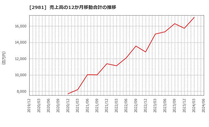 2981 (株)ランディックス: 売上高の12か月移動合計の推移